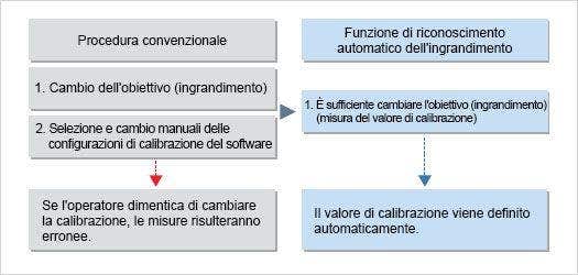 Riconoscimento automatico dell'ingrandimento