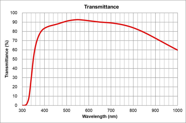 transmittance