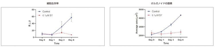図5：細胞生存率アッセイとイメージングベースのcellSens解析との比較