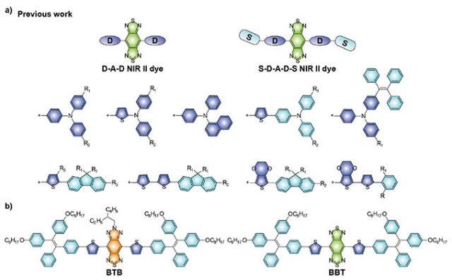 図1.（a）BBTD受容体に基づく代表的なD-A-DタイプNIR-II蛍光分子。（b）今回の論文で新しく報告されたNIR-II蛍光分子BTBおよびコントロール用蛍光分子BBTの化学構造。