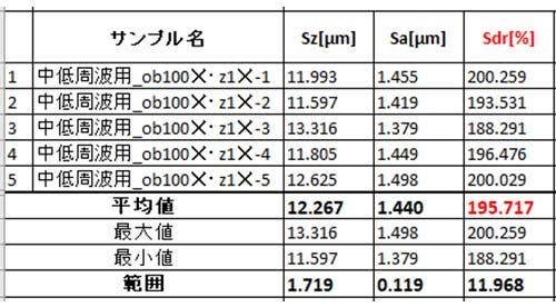 表3　中・低周波用銅箔のSdr測定値(%)