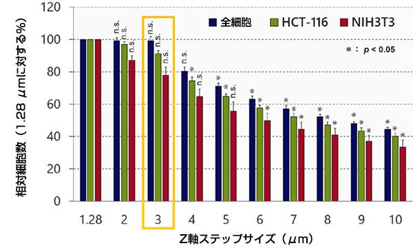 図3 ステップサイズの最適化