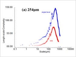 Figure 8: Relative areas vs. scale from the selected crests from the all of the surfaces.