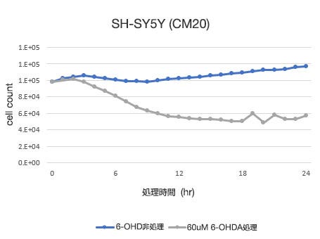 CM20により定量した細胞数
