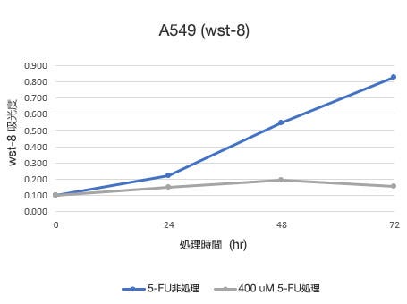 従来法 (WST-8) により定量した細胞数