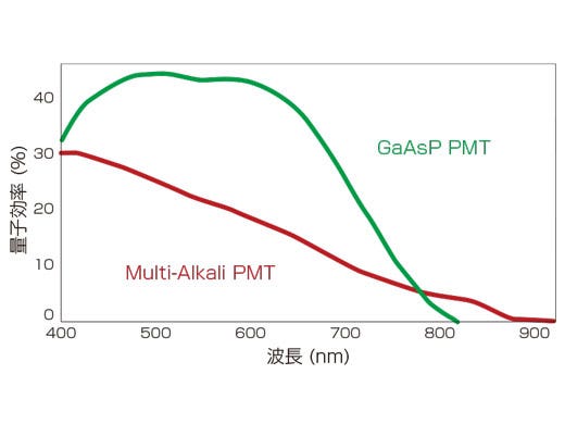 高感度なTruSpectral分光システムとＧaAsP検出器