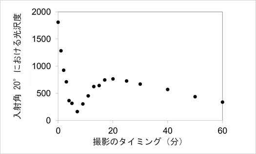 図5b　光沢が表面形状を示す