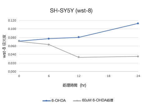従来法 (WST-8) により定量した細胞数