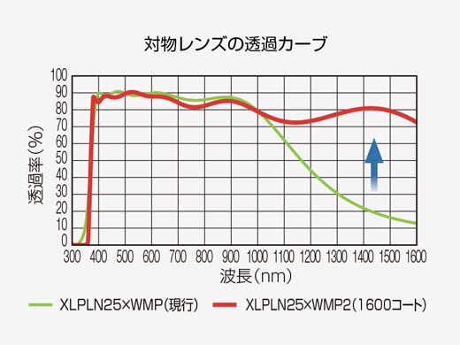 NIR-IIでの効率的なレーザー透過
