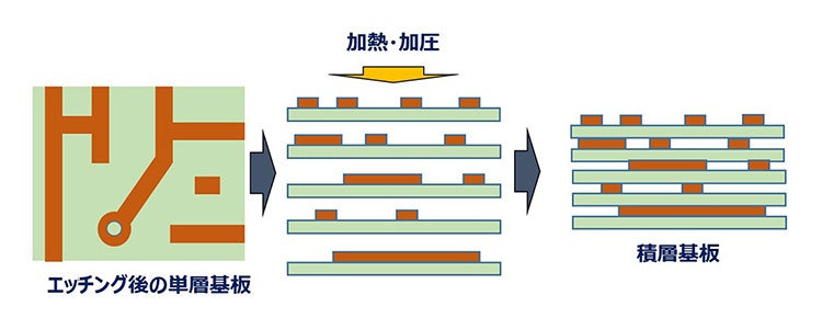 エッチング後の単層基板　加熱・加圧　積層基板