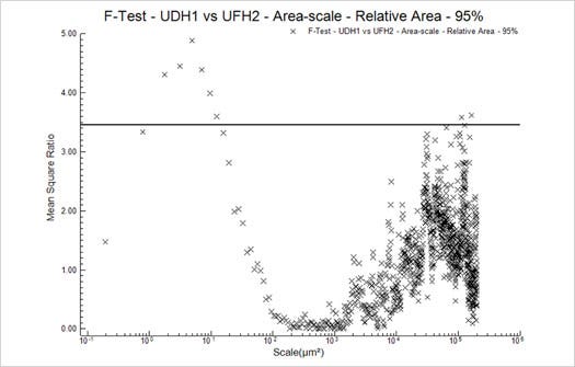 図13　F検定－UDH1 vs UFH2