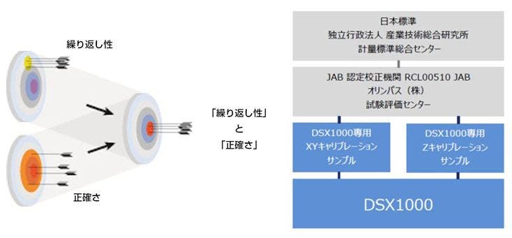 高い測定精度