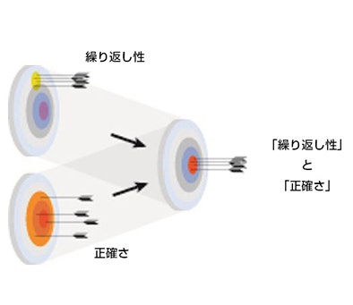 正確さと繰り返し性のダブル保証