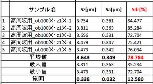 表2　高周波用銅箔のSdr測定値(%)