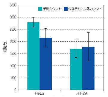 図2： システムまたは血球計算盤によって測定されたスフェロイド内の細胞の数