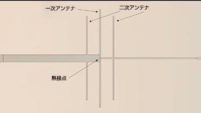 図1IR検出用アンテナ結合ナノ熱電対の概略図。アンテナが入射する赤外線放射を受信して、ナノ熱電対の熱接点を加熱します。