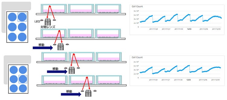 図１：CM20では6ウェルプレートに播種した細胞の継代培養中の定量データを自動計測可能