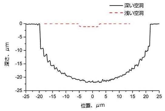 図4空洞プロファイルの測定値。（a）深さ1.07 μmの空洞、および（b）深さ21.94 μmの空洞。（c）2つの空洞のプロファイル。OLS5000は、浅い空洞と深い空洞をマップするための優れたツールであることが証明されました。