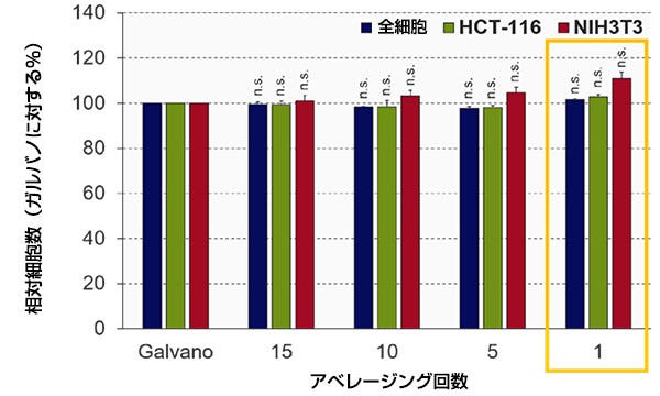 図4 アベレージング回数の最適化