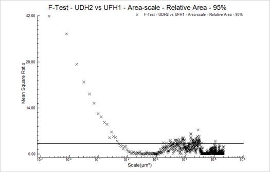 図14　F検定－UDH2 vs UFH1