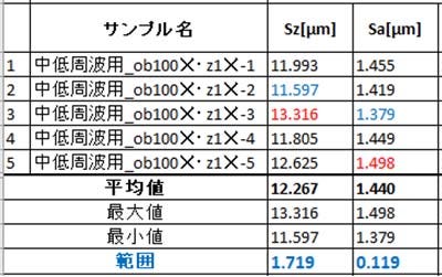 表1　LEXTによる銅箔表面粗さSz、Sa測定結果