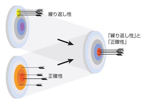 正確さと繰り返し性をダブル保証します