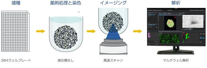 アプリケーションのワークフロー