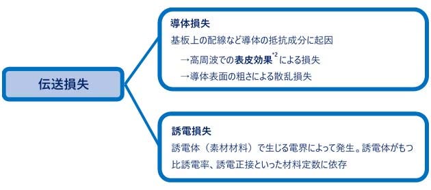 伝送損失とは