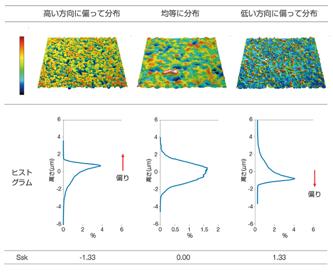 高さの分布を評価したい（Ssk、Sku、ヒストグラム）