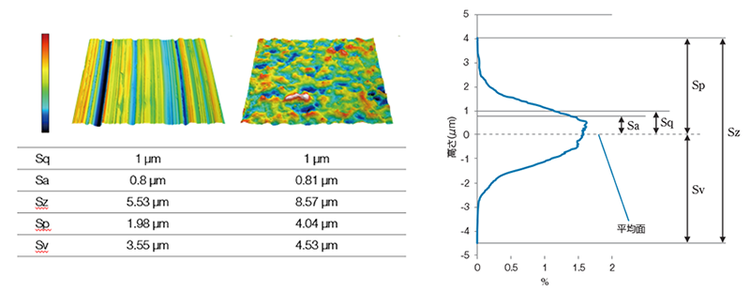 凹凸の大きさを評価したい（Sq、Sa、Sz、Sp、Sv）