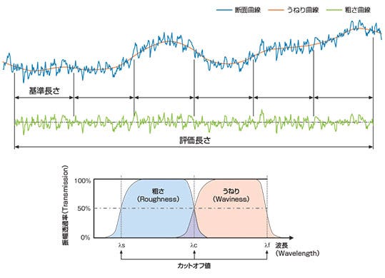 輪郭曲線方式の概念図