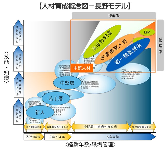 人材育成概念図 長野モデル