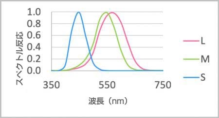 図1　人眼のスペクトル感度（感度がそれぞれのピークで正常化されています。）