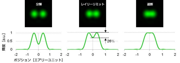レイリー基準：2つのオブジェクトを2つの2つの対象が別々の対象であることを適切に定義するための、2つの対象間に26%以上の強度減少がなければならないと定めるレイリーの基準を用いて定義しています。個別のオブジェクトとして適切に定義するには、2つのオブジェクト間の強度が少なくとも26％減少している必要があります。