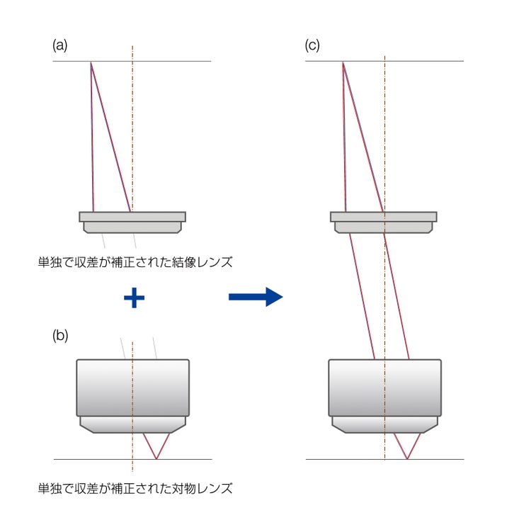 Aberration correction in optical systems with the compensation-free method