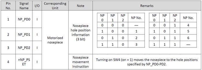 図5：I/O信号とレボ穴位置の組み合わせレボルバーが移動する穴は、0と1によるオン/オフの組み合わせで指定します。