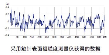 OLS5100レーザー顕微鏡を使用して取得された3D測定データ。