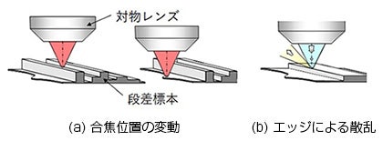 図3. 合焦不安定性の要因
