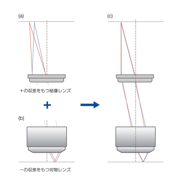 Aberration correction in optical systems with the compensation method