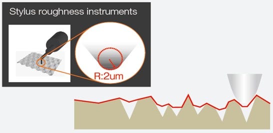 触針の先端部半径が大きいため、詳細度に劣る粗さ測定データが生成される様子を示す図。