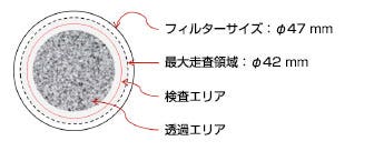 粒子数推定に使用されるフィルター面積。