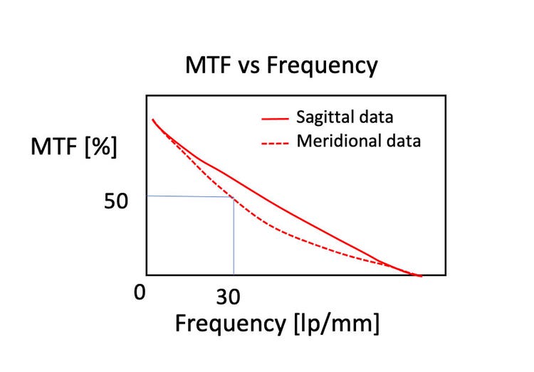対物レンズのMTFグラフ