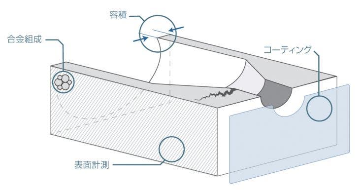 溶接部のソリューション