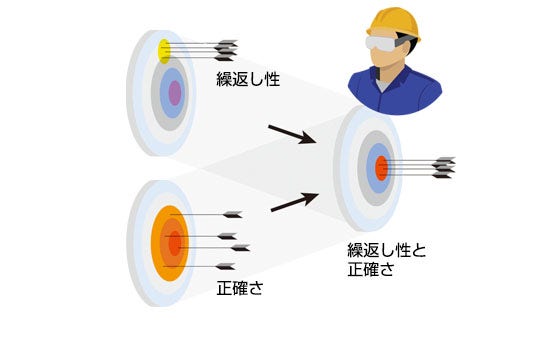 設置環境で「正確さ」「繰り返し性」を確認