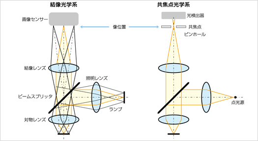 光学顕微鏡の結像光学系とコンフォーカル(共焦点)光学系