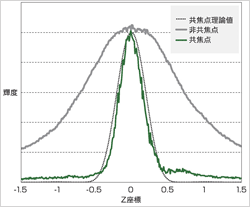 図2:I-Zカーブ