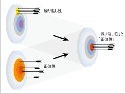 accuracy repeatibility