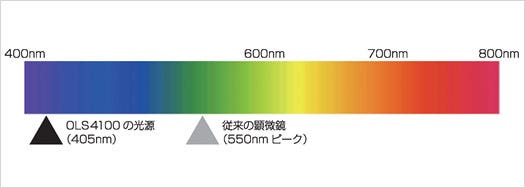 図６: LEXT OLS4100のレーザー光源