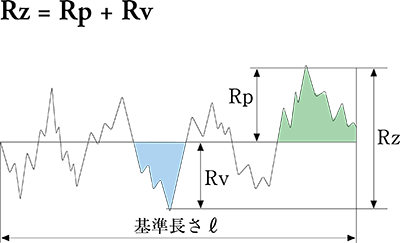 最大高さ（Rz）