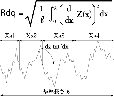 二乗平均平方根傾斜（Rdq）